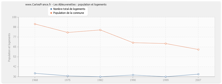 Les Ableuvenettes : population et logements